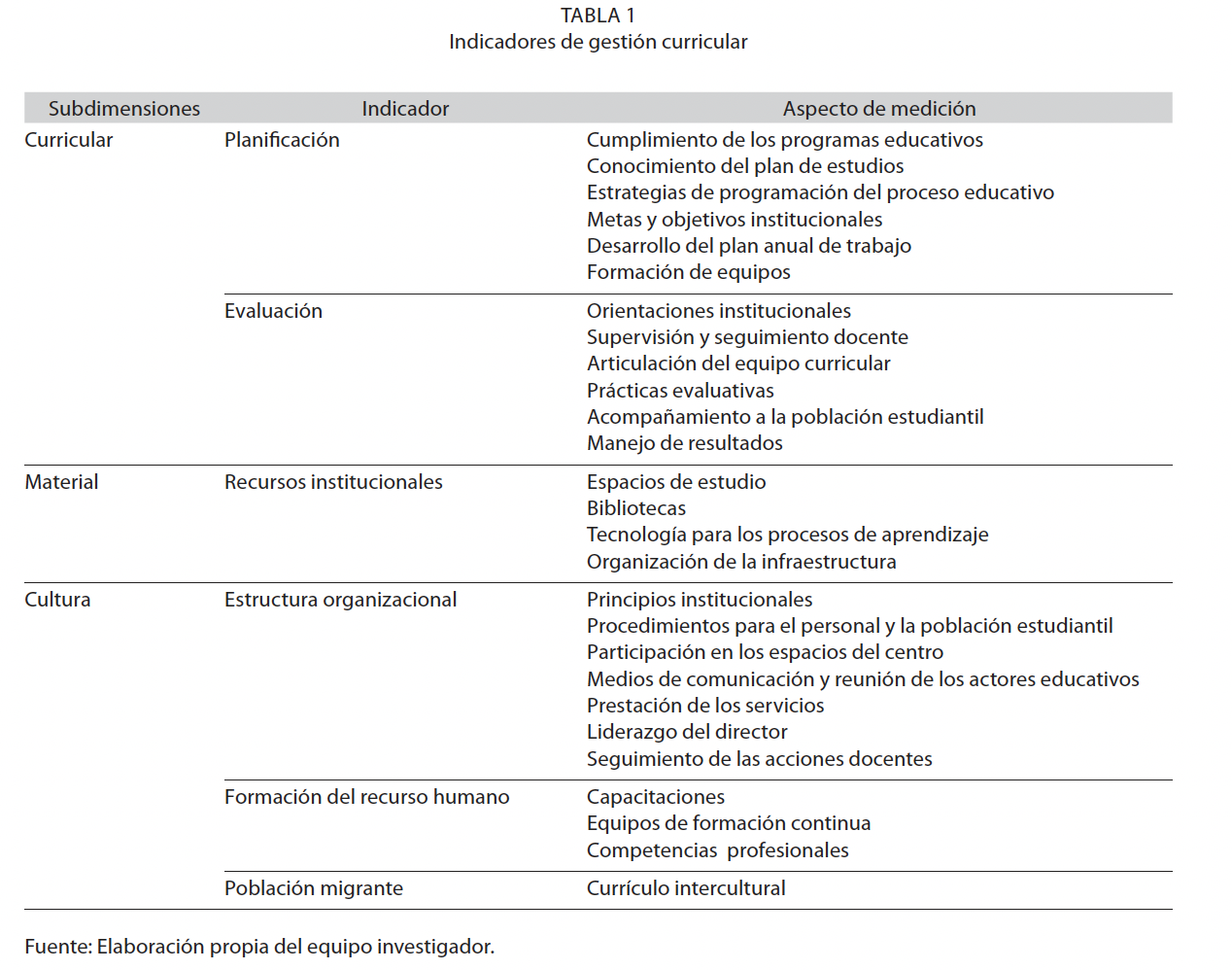 Indicadores de gestión curricular