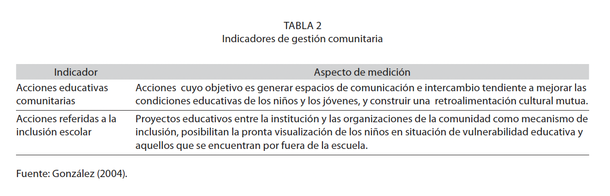 Indicadores de gestión comunitaria