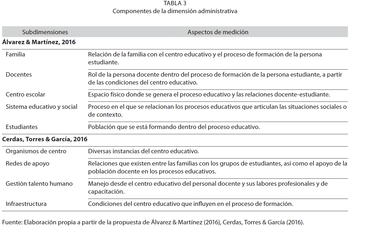 Componentes de la dimensión administrativa