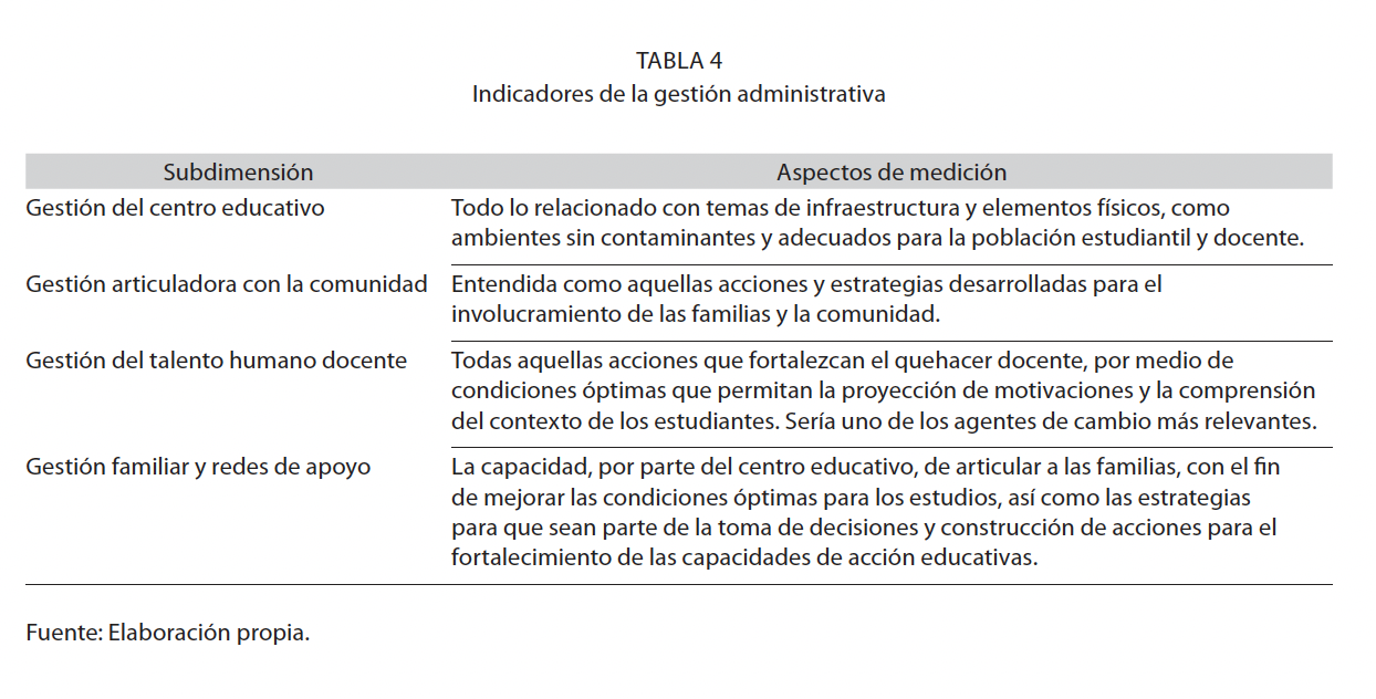 Indicadores de la gestión administrativa