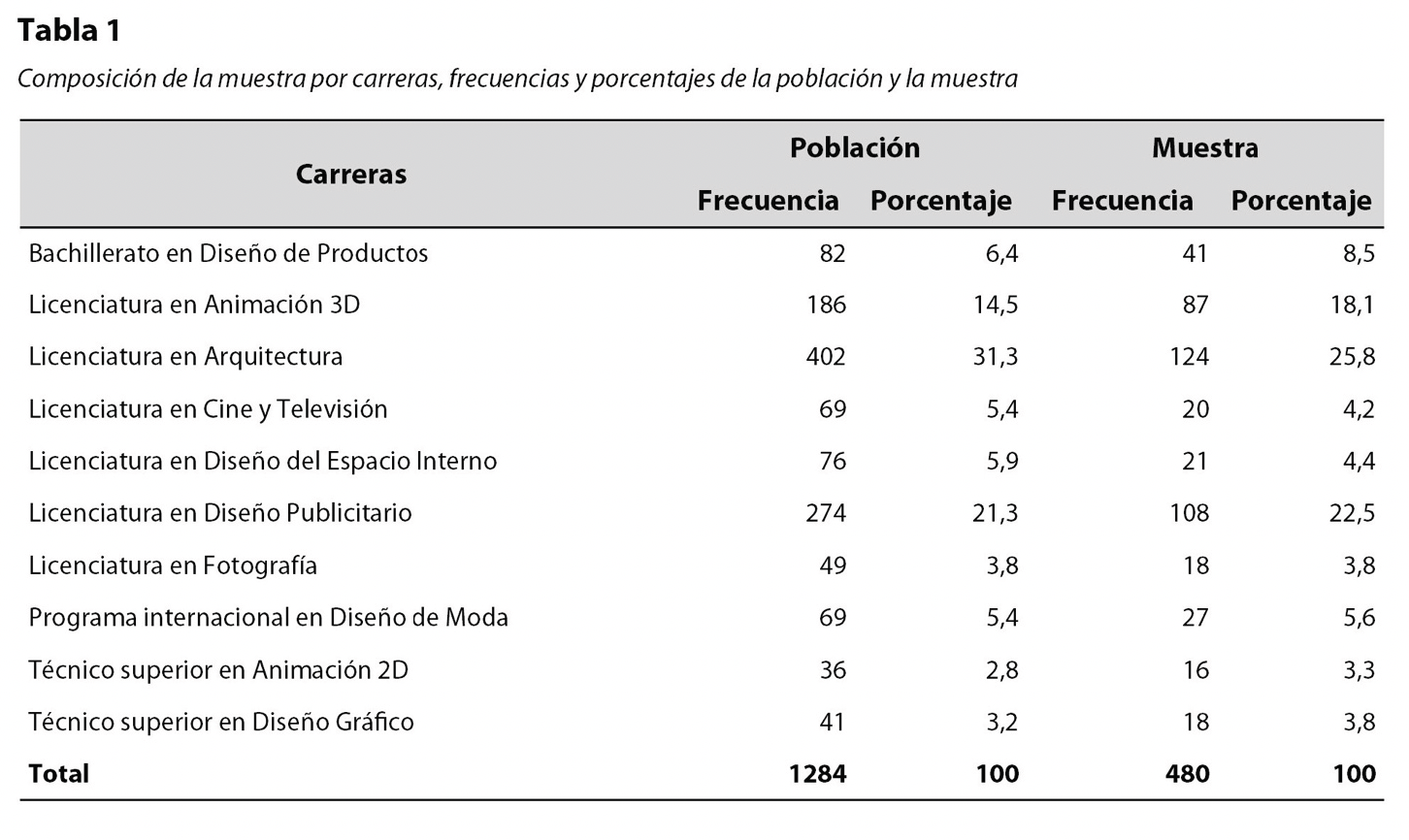 Tabla 1