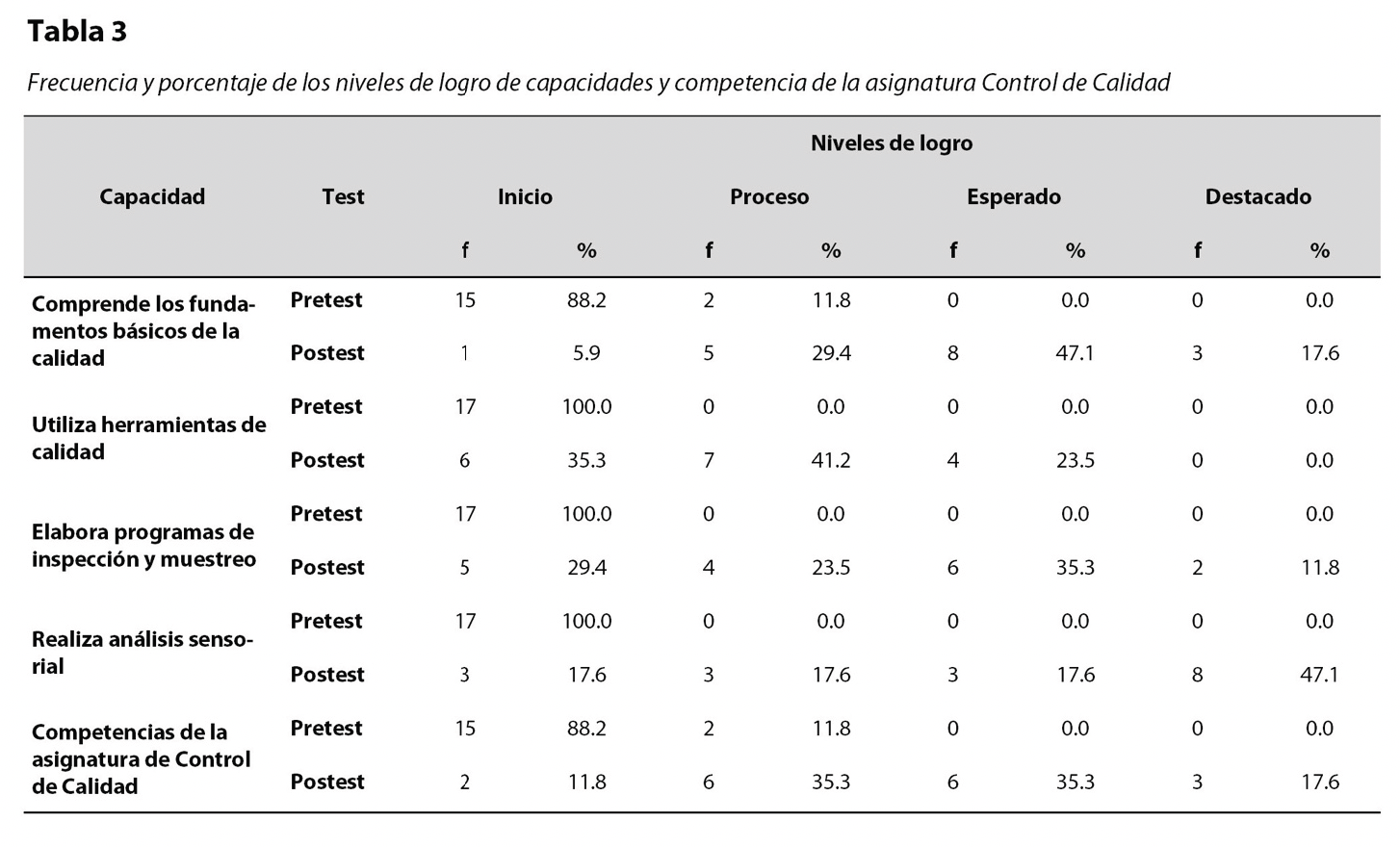 Tabla 3