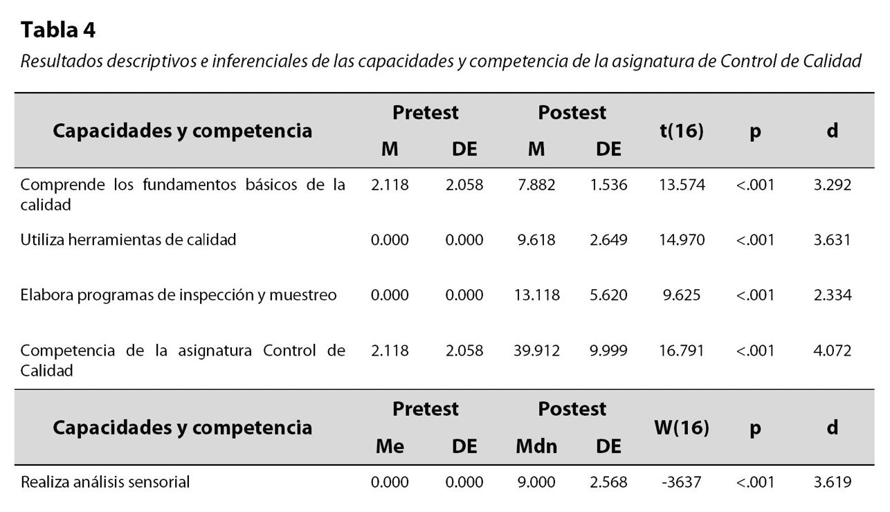 Tabla 4