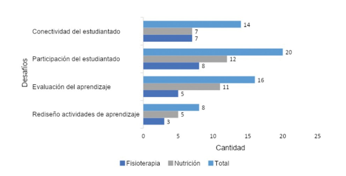 Principales desaf&iacute;os seg&uacute;n carrera