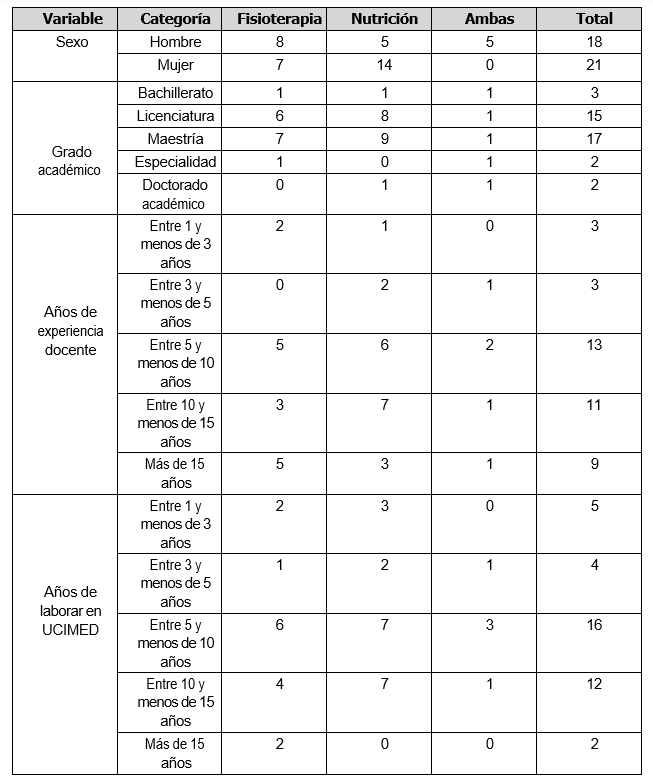 Perfil demogr&aacute;fico y experiencial del personal docente en
las carreras de Fisioterapia y Nutrici&oacute;n