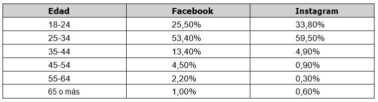 Distribución por edad usuarios de Facebook e Instagram