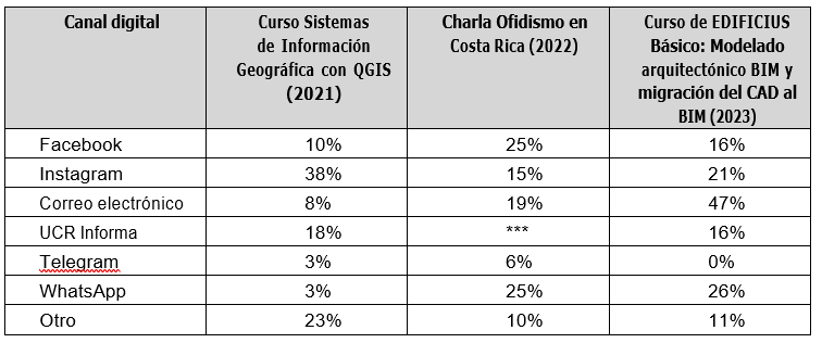 Medio digital por el cual las personas participantes se
enteraron de la actividad