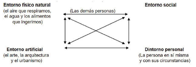 Los cuatro entornos o marcos (externos e interno) en que se
desarrolla la vida 2014-2020.
