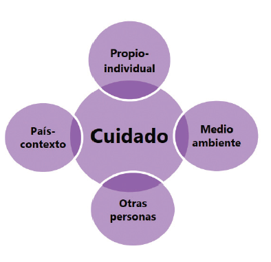 La &eacute;tica del cuidado