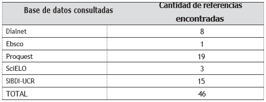 Cantidad de referencias encontradas en las bases de datos
Dialnet, Ebsco, Proquest,
SciELO y SIBDI-UCR