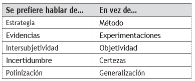 Cambio de conceptos en el campo de la investigaci&oacute;n