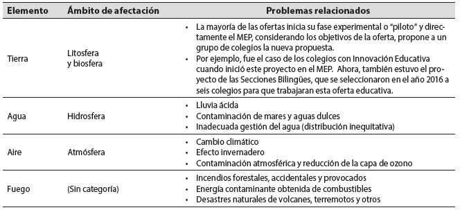 Principales problemas ecol&oacute;gicos para cada elemento de la
naturaleza y su &aacute;mbito de afectaci&oacute;n