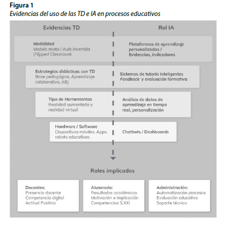 Evidencias del uso de las TD e IA en procesos educativos