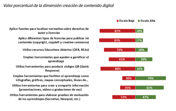 Valor porcentual de la dimensión creación de contenido digital