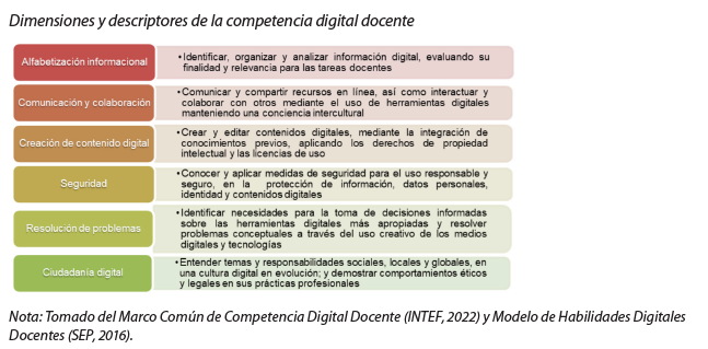 Dimensiones y descriptores de la competencia digital docente