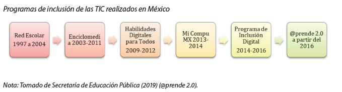 Programas de inclusión de las TIC realizados en México