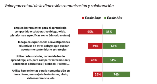 Valor porcentual de la dimensión comunicación y colaboración