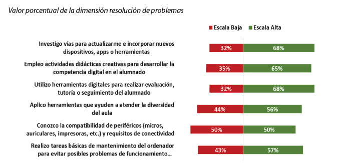 Valor porcentual de la dimensión resolución de problemas