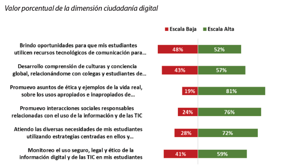 Valor porcentual de la dimensión ciudadanía digital
			