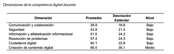 Dimensiones de la competencia digital docente