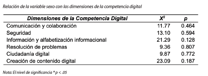 Relación de la variable sexo con las dimensiones de la competencia digital
