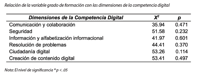 Relación de la variable grado de formación con las dimensiones de la competencia digital