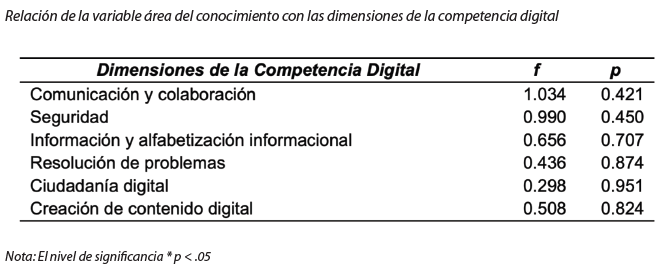 Relación de la variable área del conocimiento con las dimensiones de la competencia digital