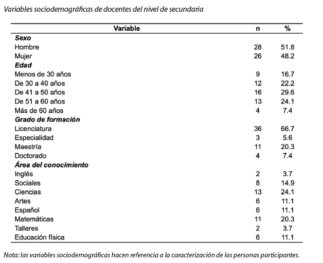 Variables sociodemográficas de docentes del nivel de secundaria