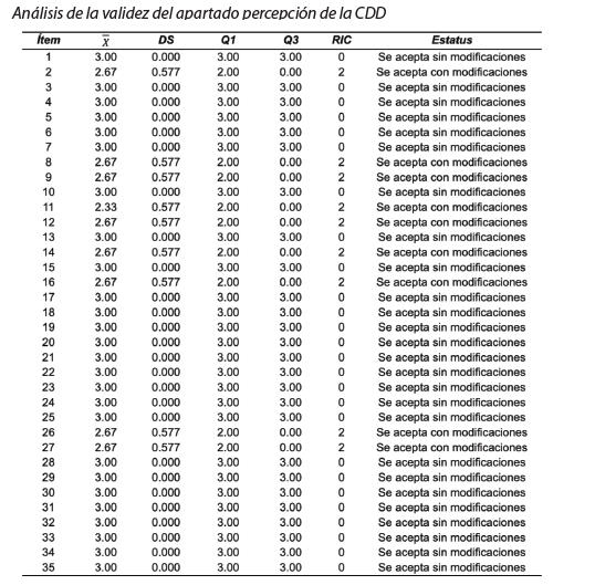 Análisis de la validez del apartado percepción de la CDD