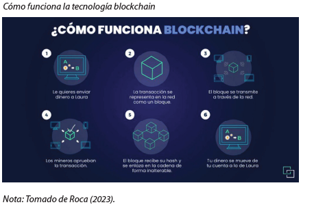 Cómo funciona la tecnología blockchain