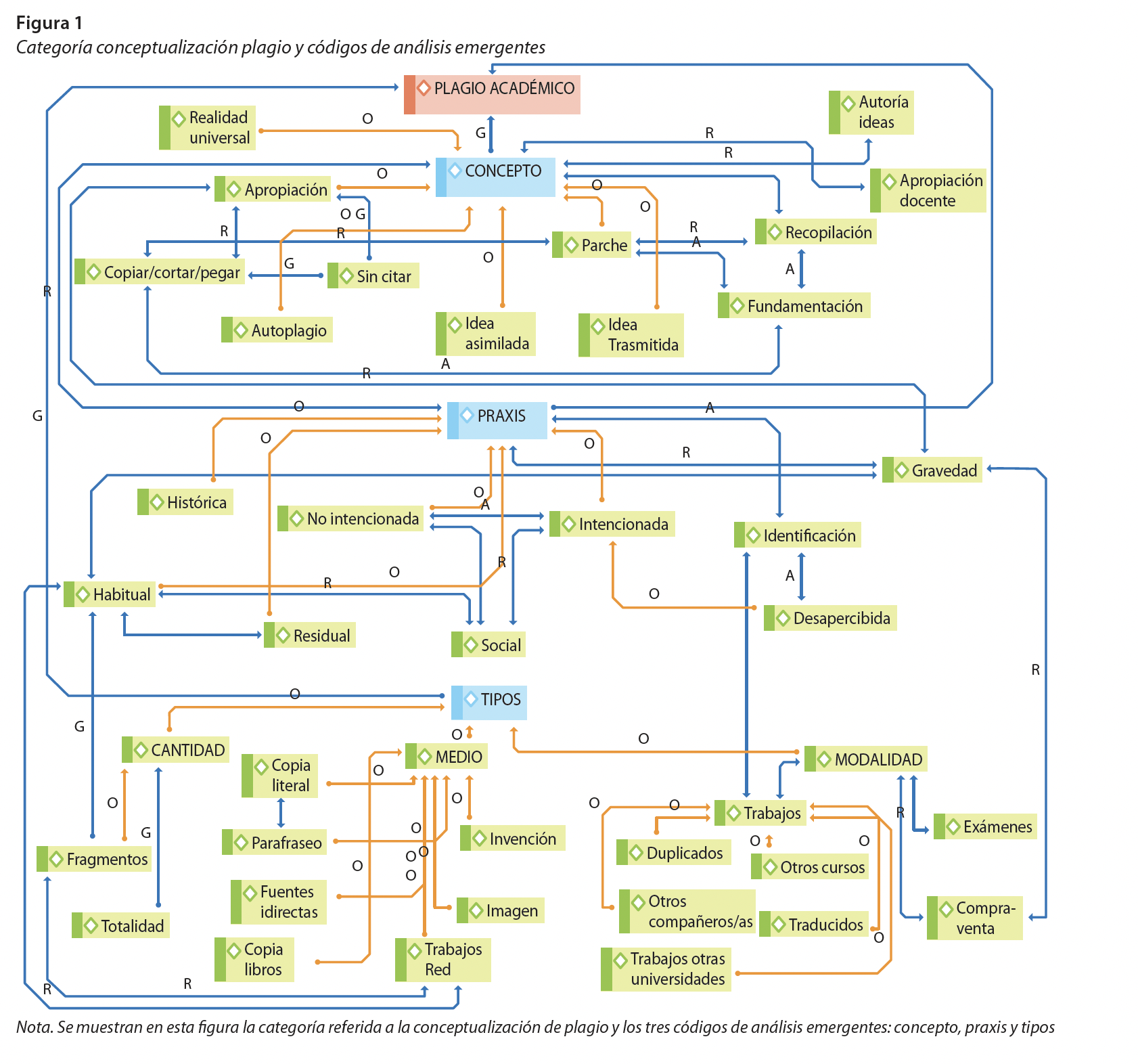 categoria conceptualizacion  plagido y codigos de analisis emergentes