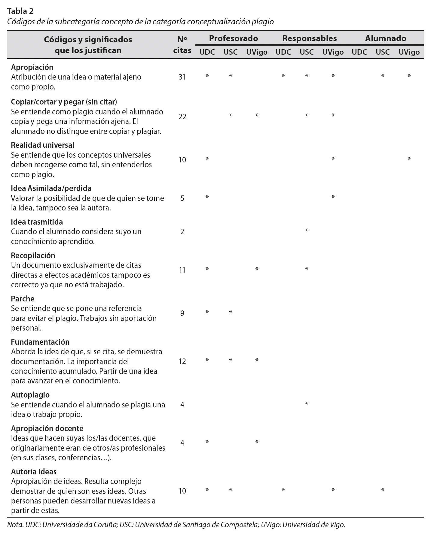 Códigos de la subcategoría concepto de la categoría conceptualización plagio