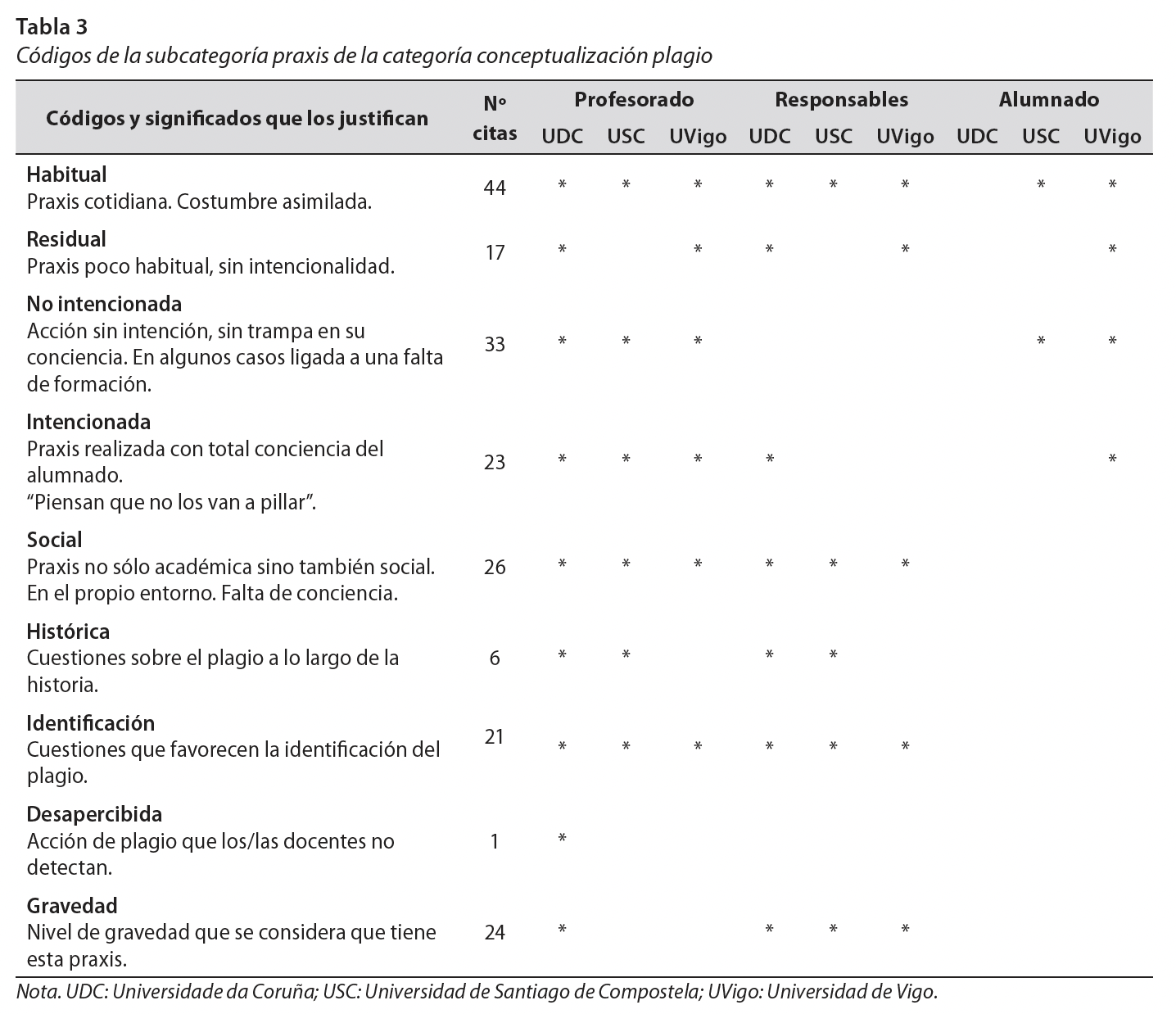 Códigos de la subcategoría praxis de la categoría conceptualización plagio