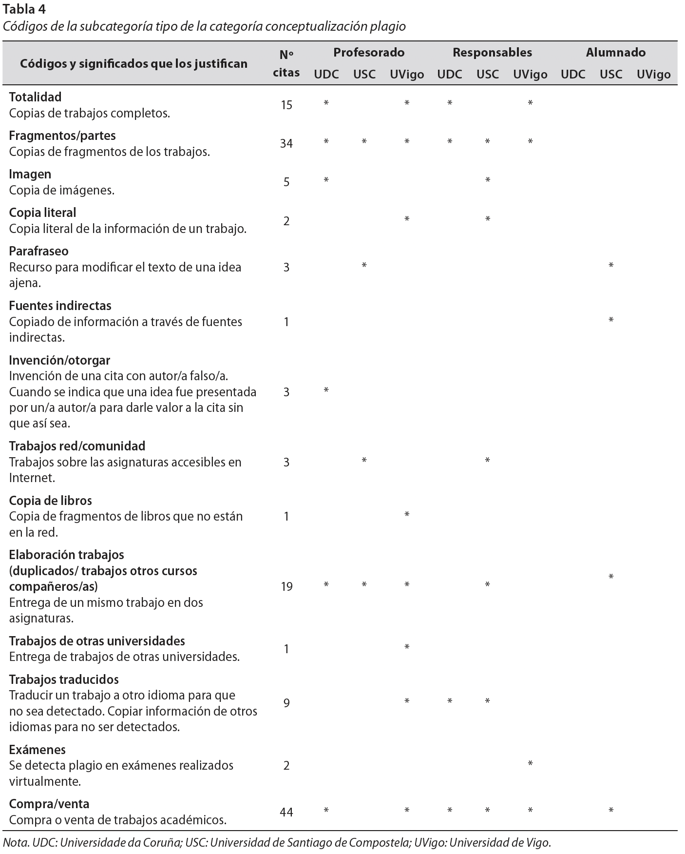 Códigos de la subcategoría tipo de la categoría conceptualización plagio