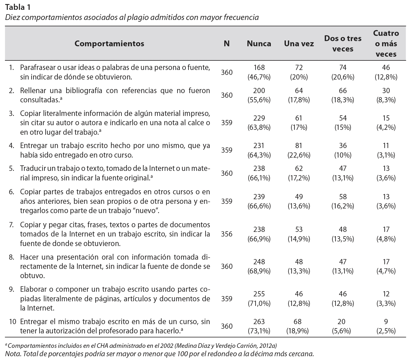 Diez comportamientos asociados al plagio admitidos con mayor frecuencia