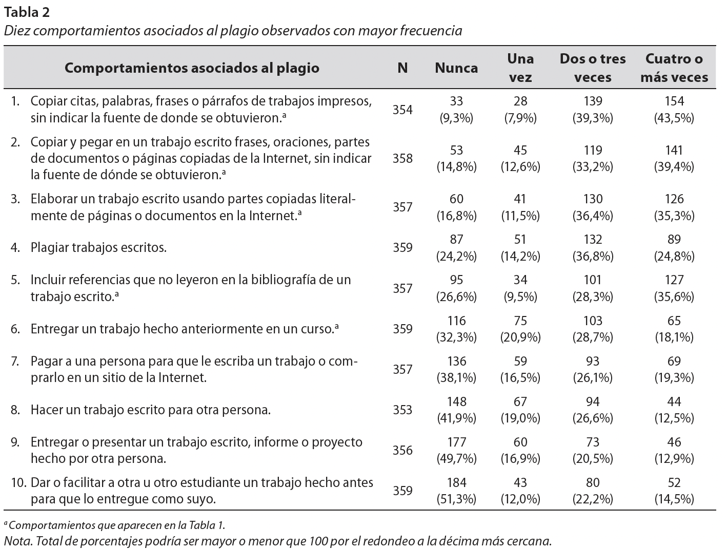 Diez comportamientos asociados al plagio observados con mayor frecuencia