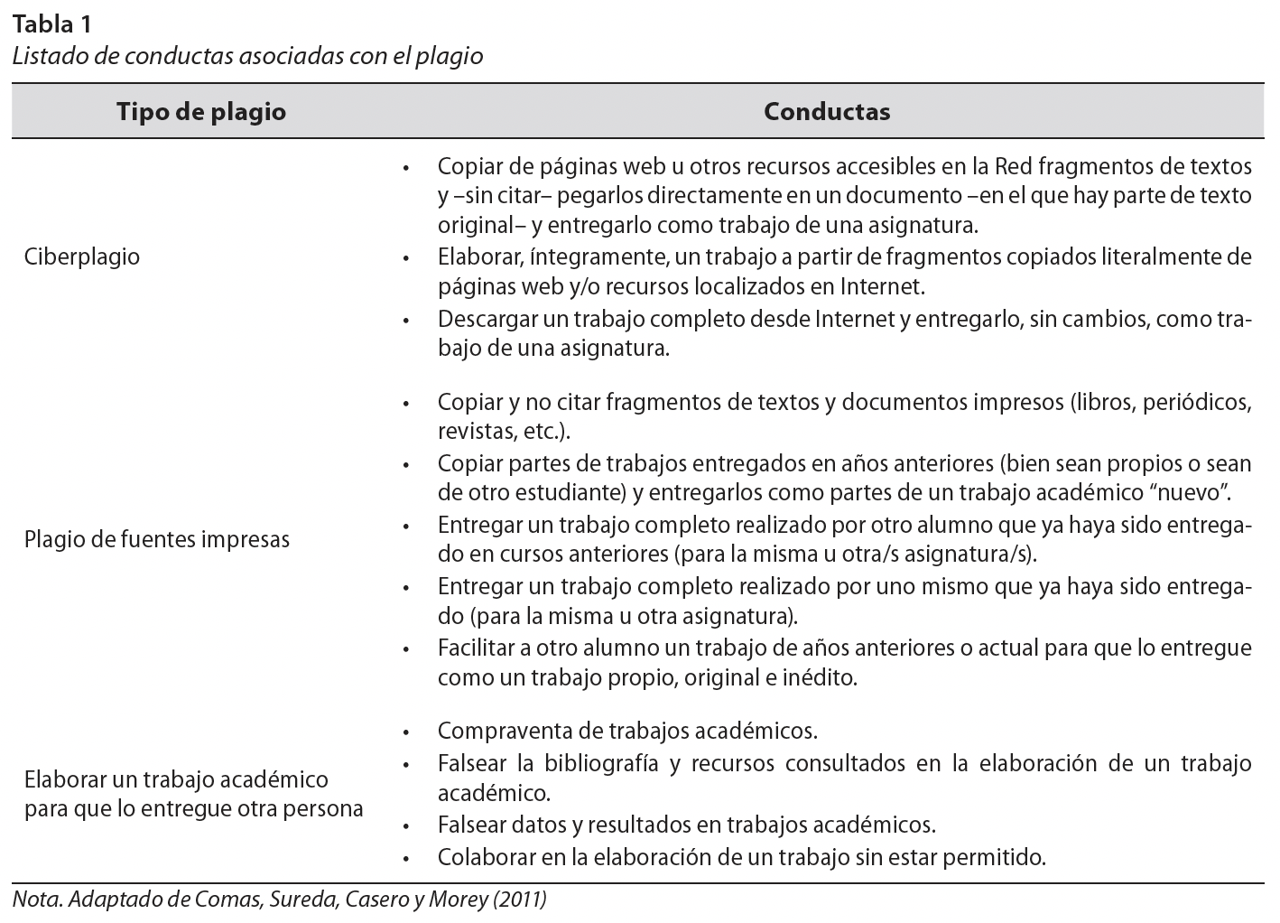 Listado de conductas asociadas con el plagio