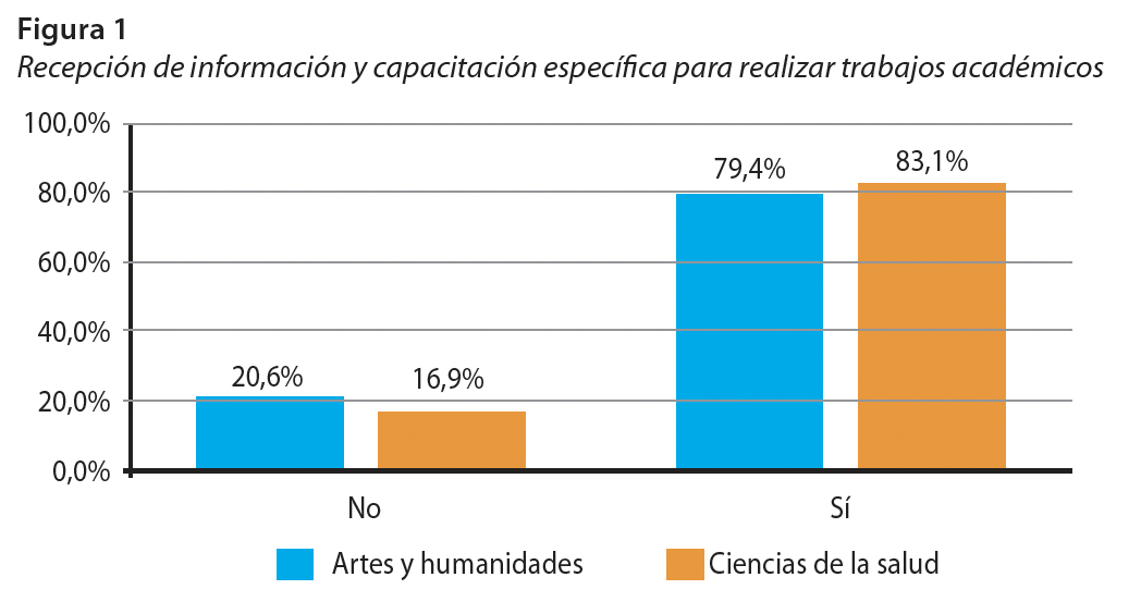 Recepción de información y capacitación específica para realizar trabajos académicos