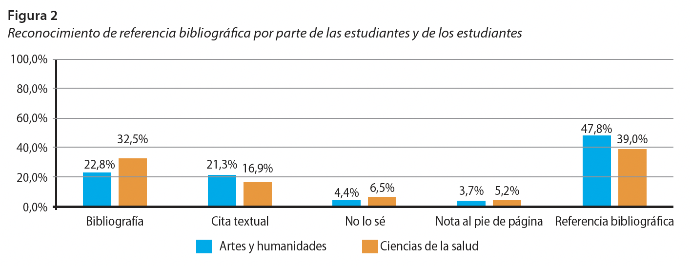 Reconocimiento de referencia bibliográfica por parte de las estudiantes y de los estudiantes