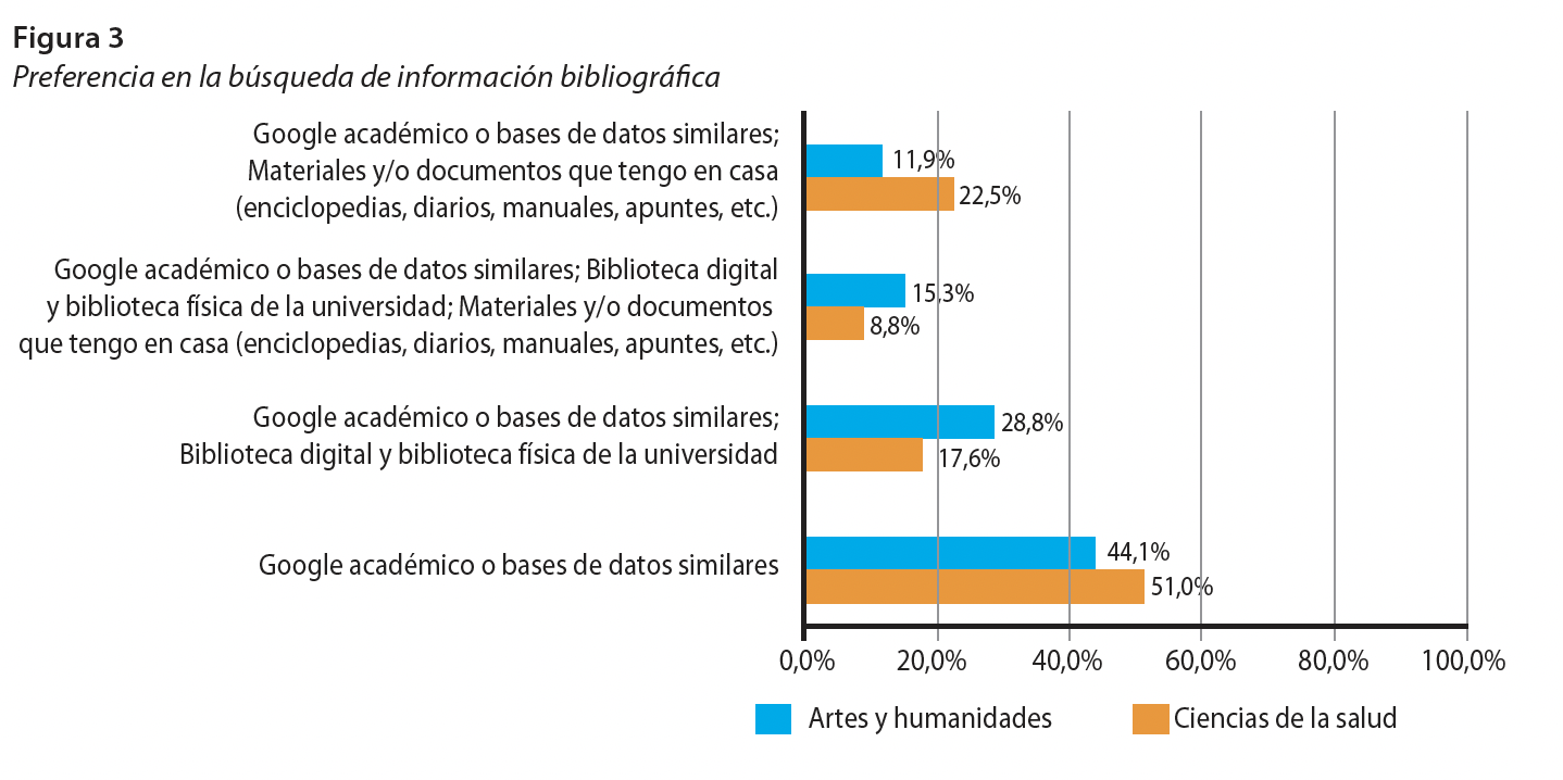 Preferencia en la búsqueda de información bibliográfica