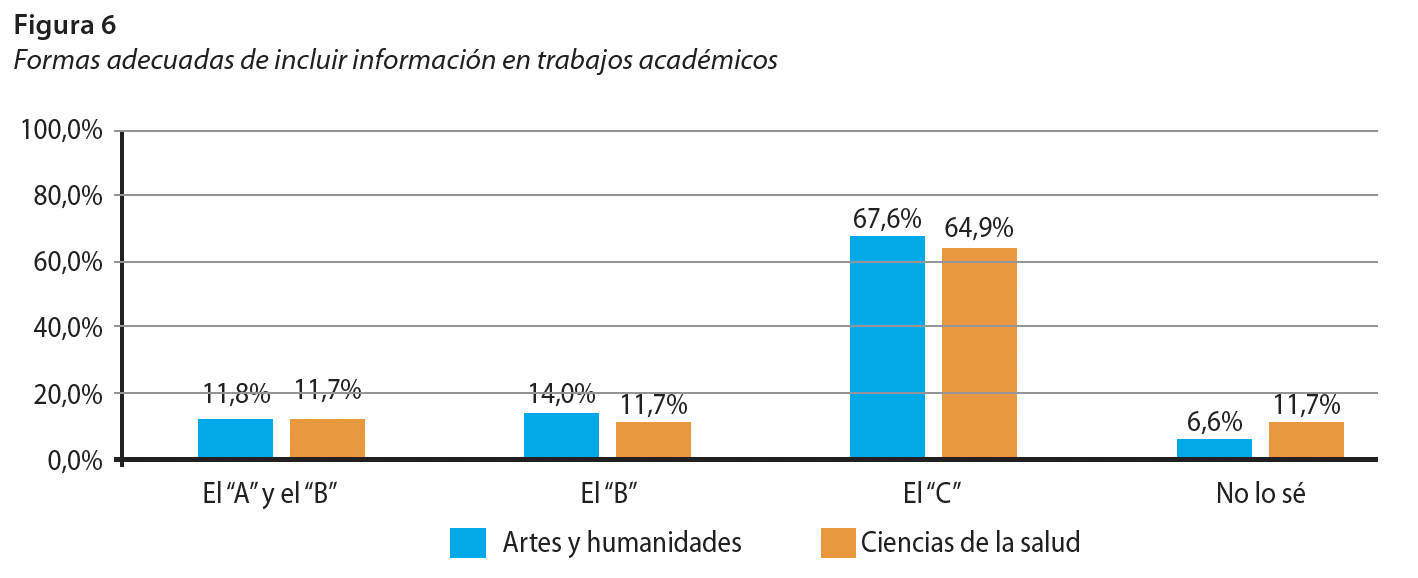 Formas adecuadas de incluir información en trabajos académicos