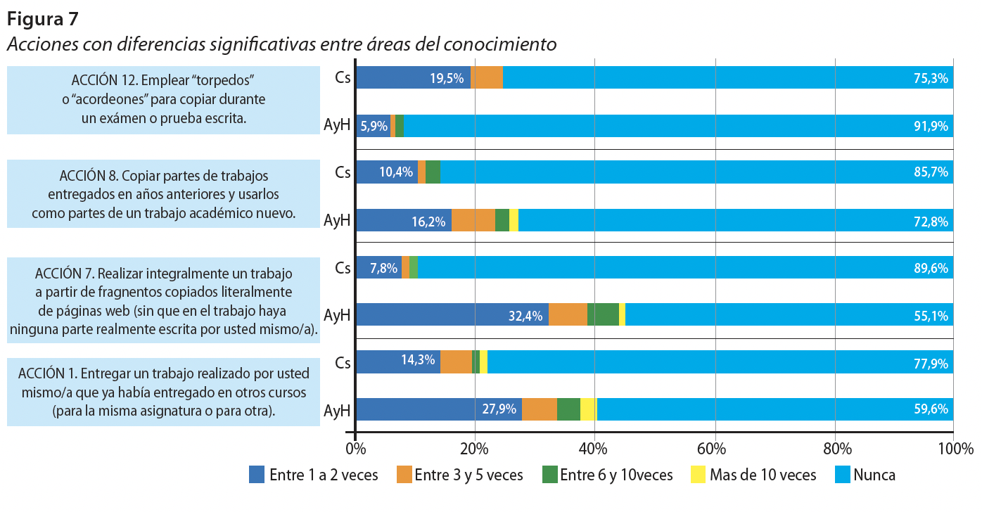 Acciones con diferencias significativas entre áreas del conocimiento