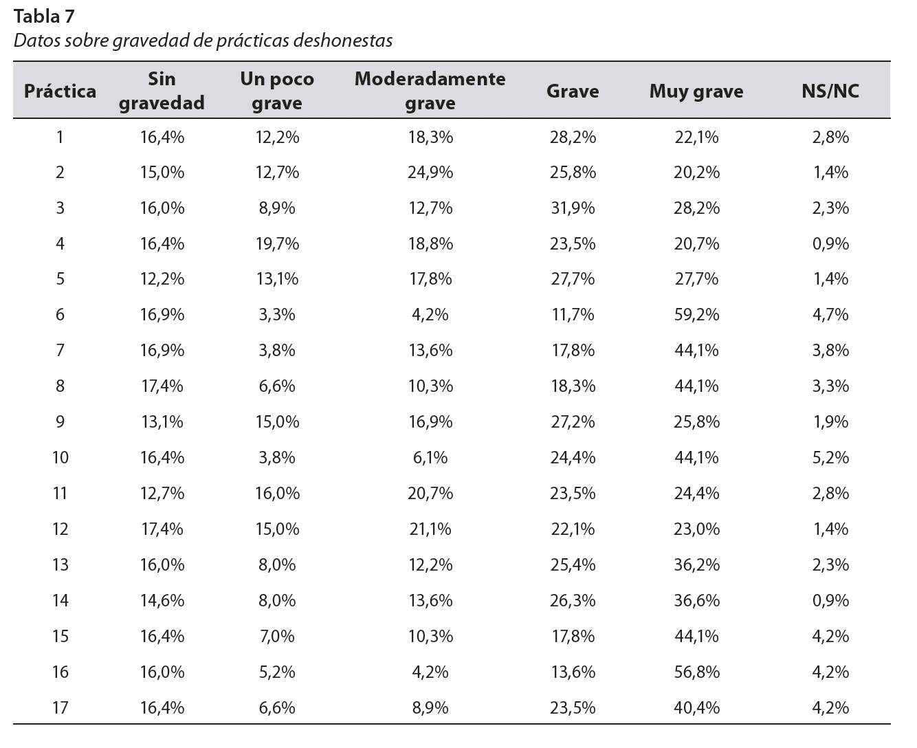Datos sobre gravedad de prácticas deshonestas