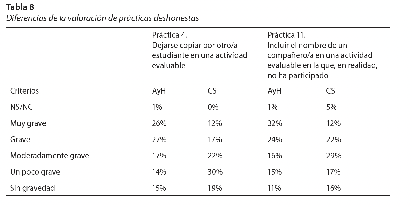Diferencias de la valoración de prácticas deshonestas