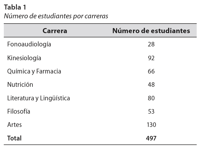 Número de estudiantes por carreras