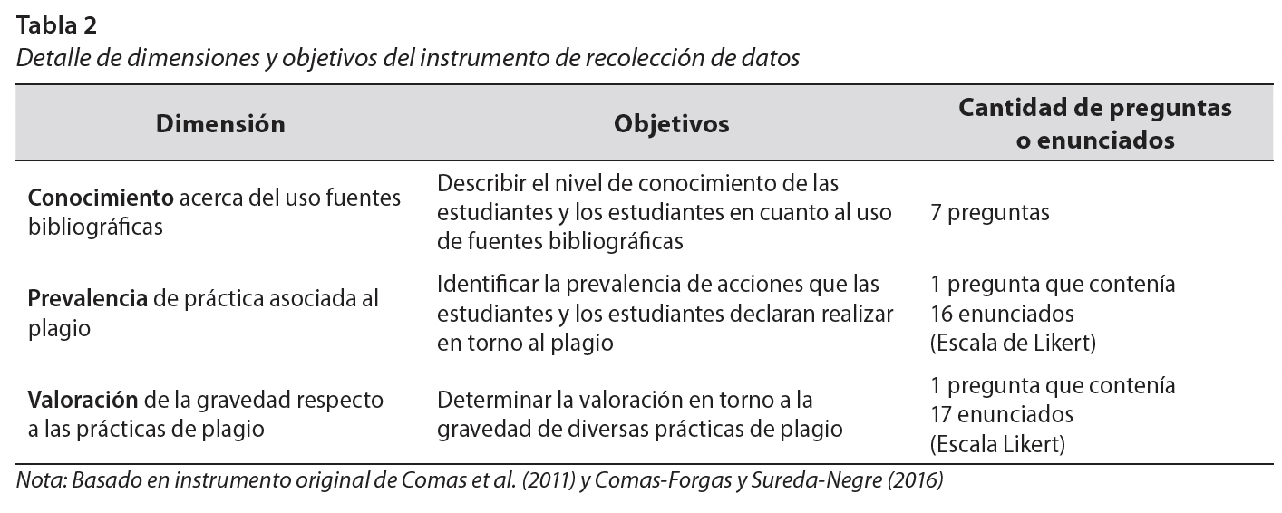 Detalle de dimensiones y objetivos del instrumento de recolección de datos