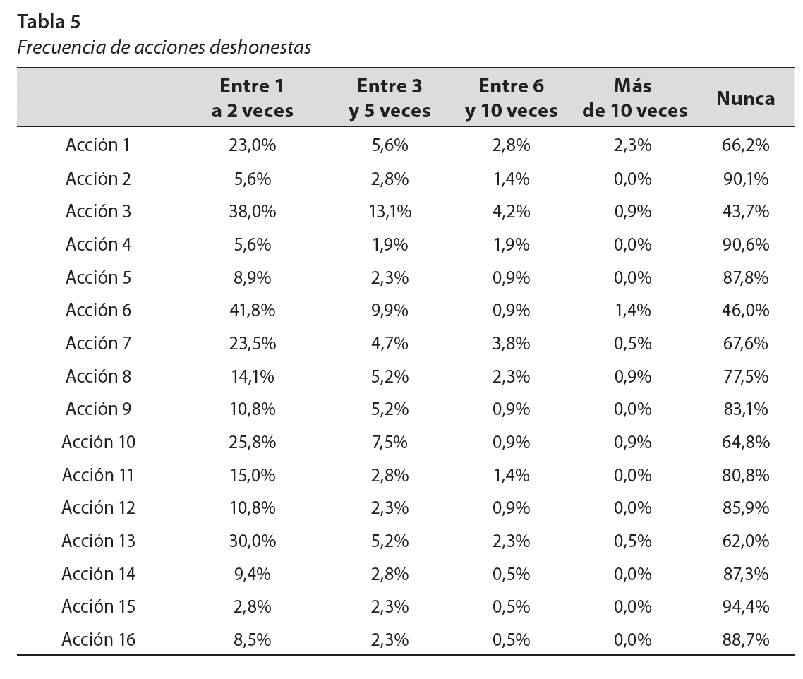 frecuencia de acciones deshonestas
