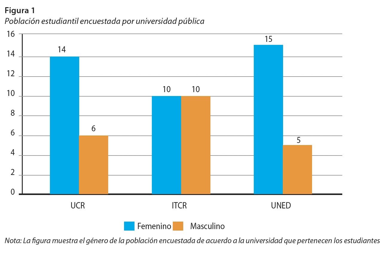 Población estudiantil encuestada por universidad pública