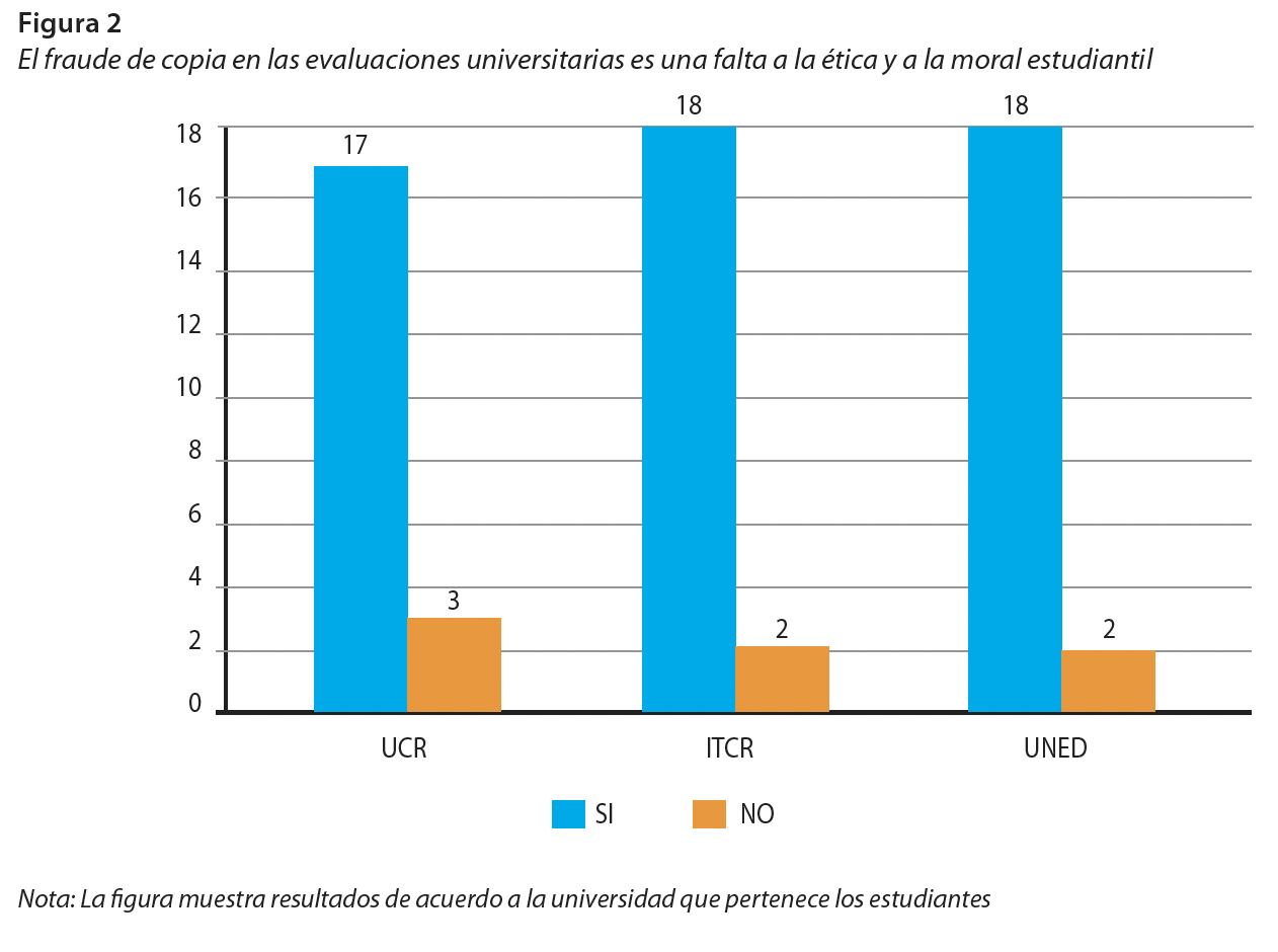 El fraude de copia en las evaluaciones universitarias es una falta a la ética y a la moral estudiantil