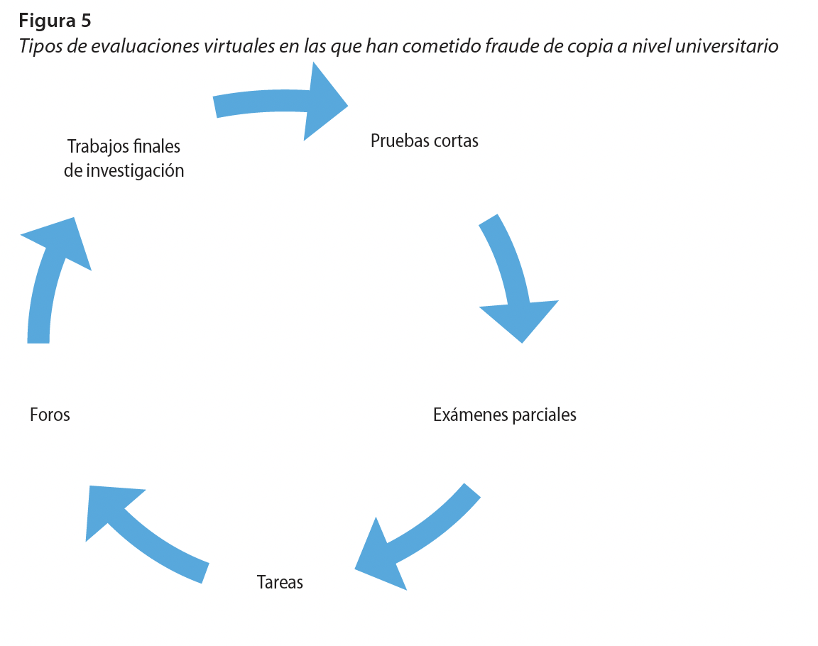 Tipos de evaluaciones virtuales en las que han cometido fraude de copia a nivel universitario